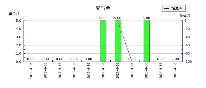 gumiの年間配当金推移