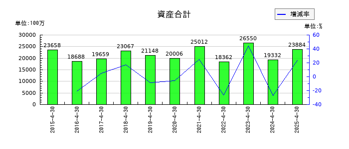 gumiの資産合計の推移