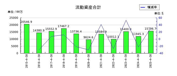 gumiの流動資産合計の推移