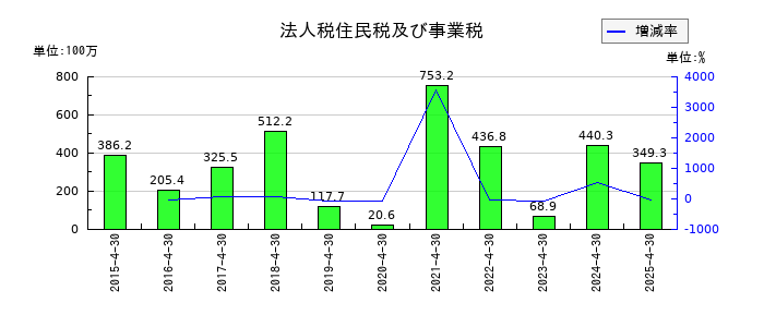 gumiの法人税住民税及び事業税の推移