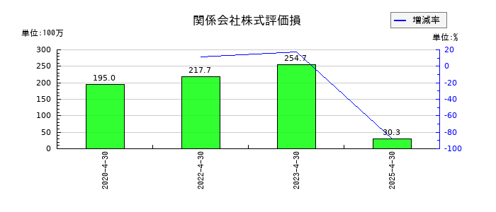 gumiの関係会社株式評価損の推移
