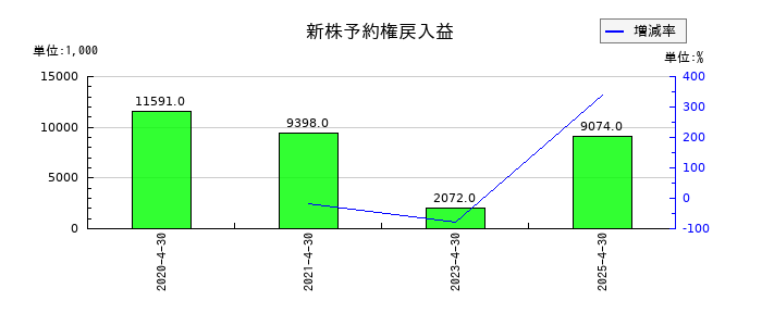gumiの新株予約権戻入益の推移