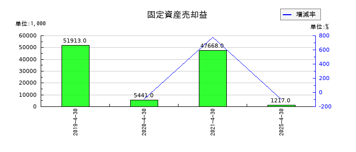 gumiの固定資産売却益の推移