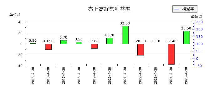 gumiの売上高経常利益率の推移