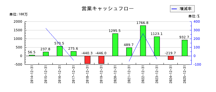 カヤックの営業キャッシュフロー推移
