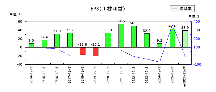 カヤックのEPS(一株当たりの利益)推移