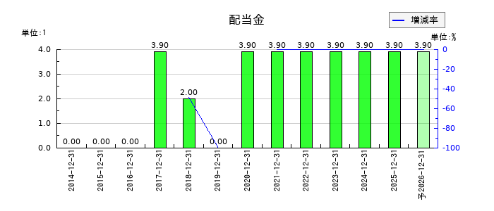 カヤックの年間配当金推移