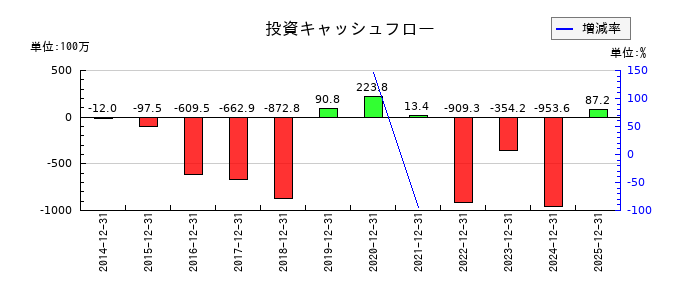 カヤックの投資キャッシュフロー推移
