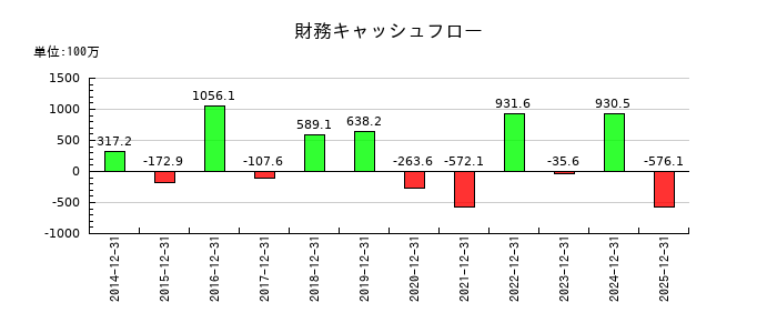 カヤックの財務キャッシュフロー推移