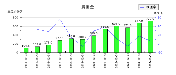 カヤックの買掛金の推移
