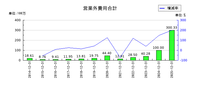 カヤックの営業外費用合計の推移