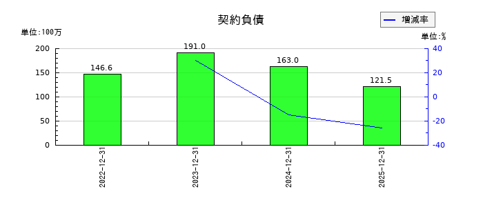 カヤックの契約負債の推移