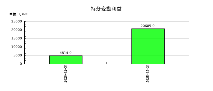 カヤックの持分変動利益の推移