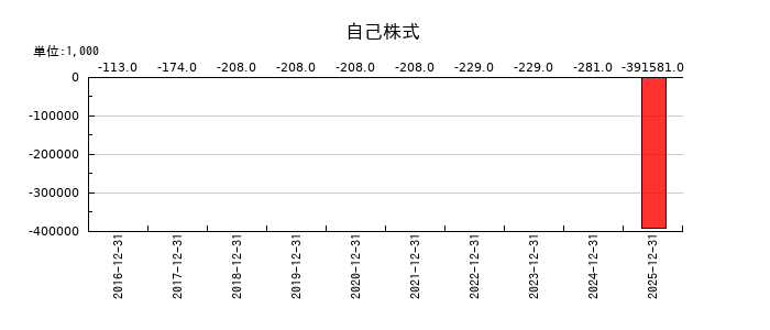 カヤックの自己株式の推移