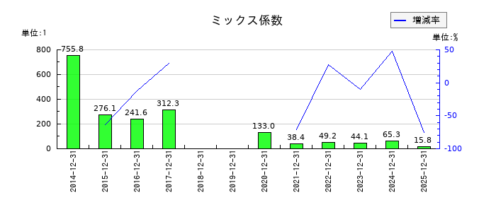 カヤックのミックス係数の推移