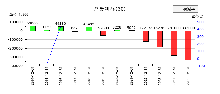 データセクションの第3四半期の営業利益推移