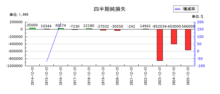 データセクションの第3四半期の純利益推移