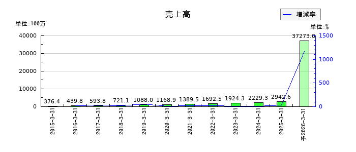 データセクションの通期の売上高推移