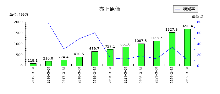 データセクションの売上原価の推移