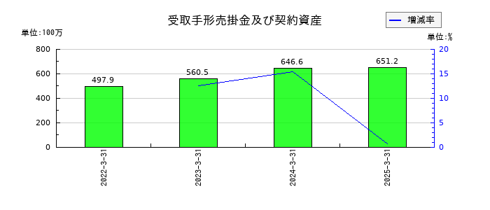 データセクションの受取手形売掛金及び契約資産の推移
