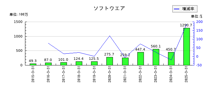 データセクションの未払金の推移