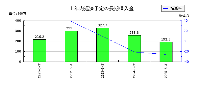 データセクションの１年内返済予定の長期借入金の推移