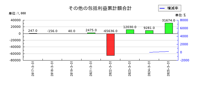 データセクションのその他の包括利益累計額合計の推移