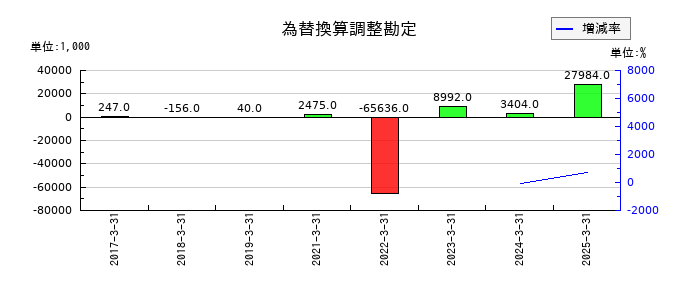 データセクションの為替換算調整勘定の推移