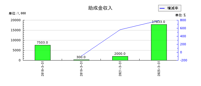 データセクションの助成金収入の推移