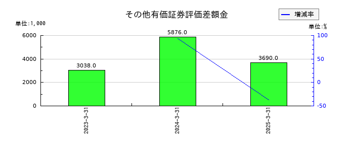 データセクションのその他有価証券評価差額金の推移
