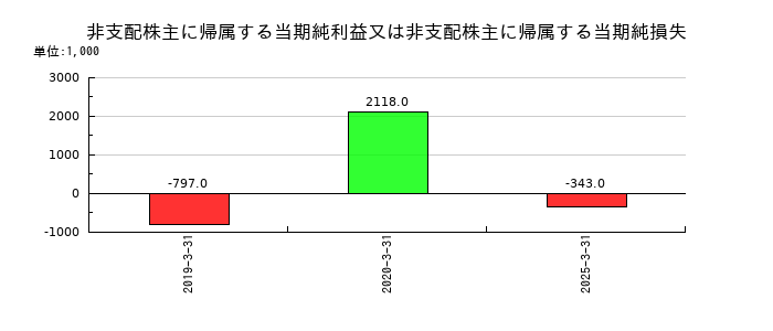 データセクションの非支配株主に帰属する当期純利益又は非支配株主に帰属する当期純損失の推移