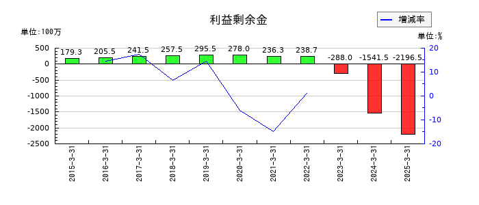 データセクションの利益剰余金の推移