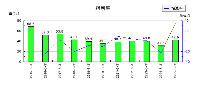 データセクションの粗利率の推移