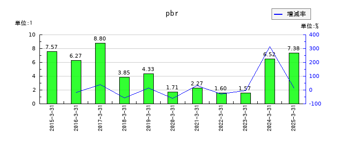 データセクションのpbrの推移