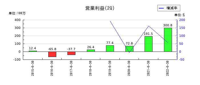 ALBERTの第2四半期の営業利益推移