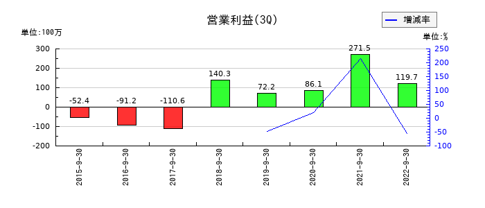 ALBERTの第3四半期の営業利益推移
