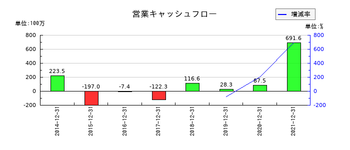 ALBERTの営業キャッシュフロー推移