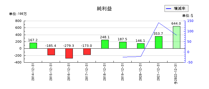 ALBERTの通期の純利益推移