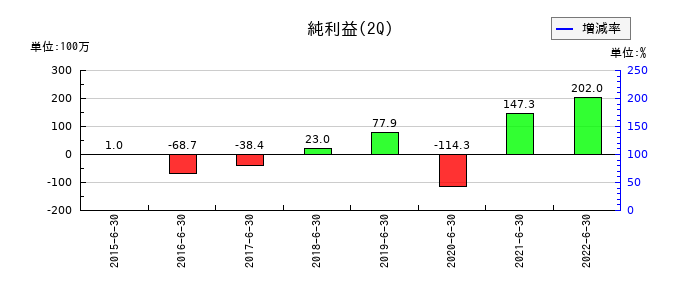 ALBERTの第2四半期の純利益推移