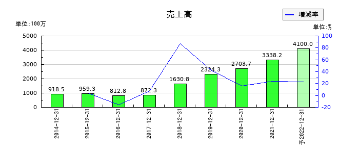 ALBERTの通期の売上高推移