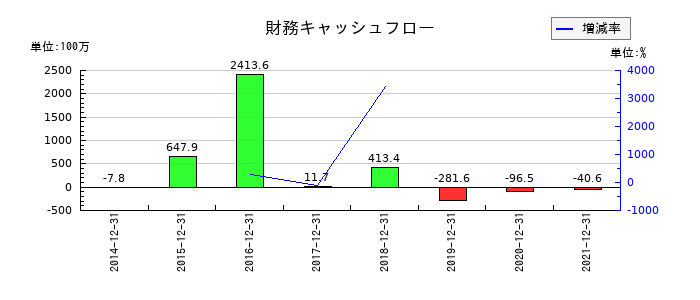 ALBERTの財務キャッシュフロー推移
