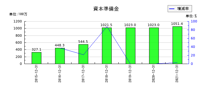 ALBERTの資本準備金の推移