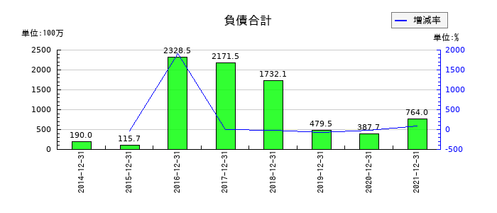 ALBERTの負債合計の推移