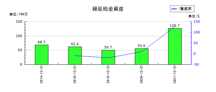 ALBERTの繰延税金資産の推移