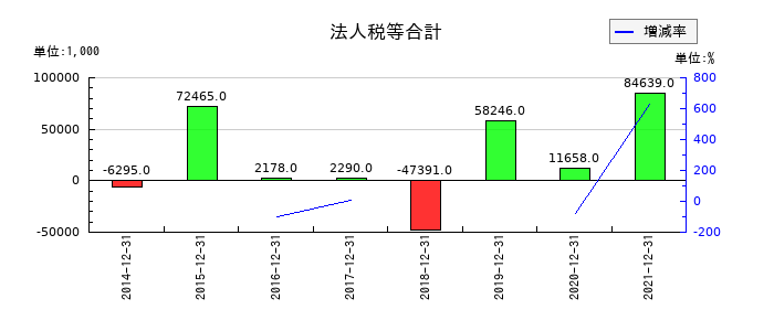 ALBERTの法人税等合計の推移