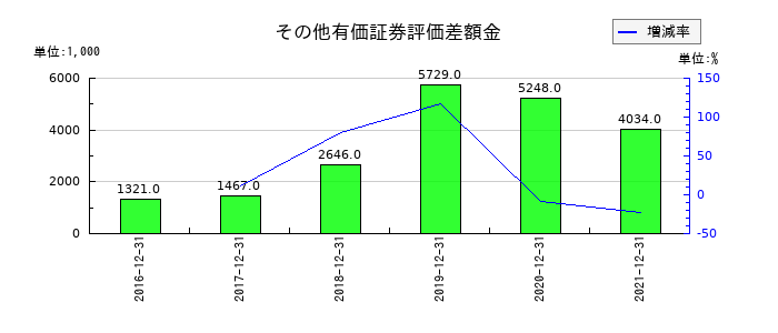 ALBERTのその他有価証券評価差額金の推移