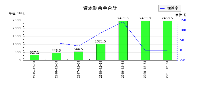 ALBERTの資本剰余金合計の推移