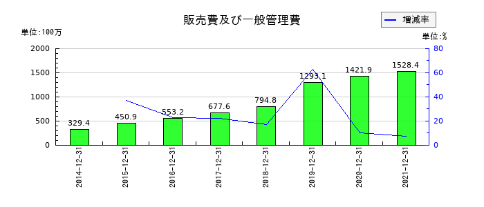 ALBERTの販売費及び一般管理費の推移