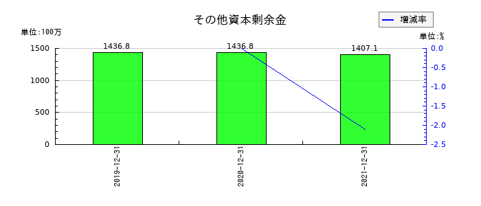 ALBERTのその他資本剰余金の推移