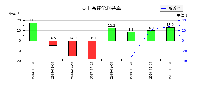 ALBERTの売上高経常利益率の推移